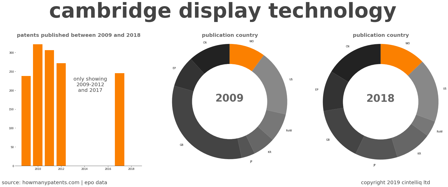 summary of patents for Cambridge Display Technology