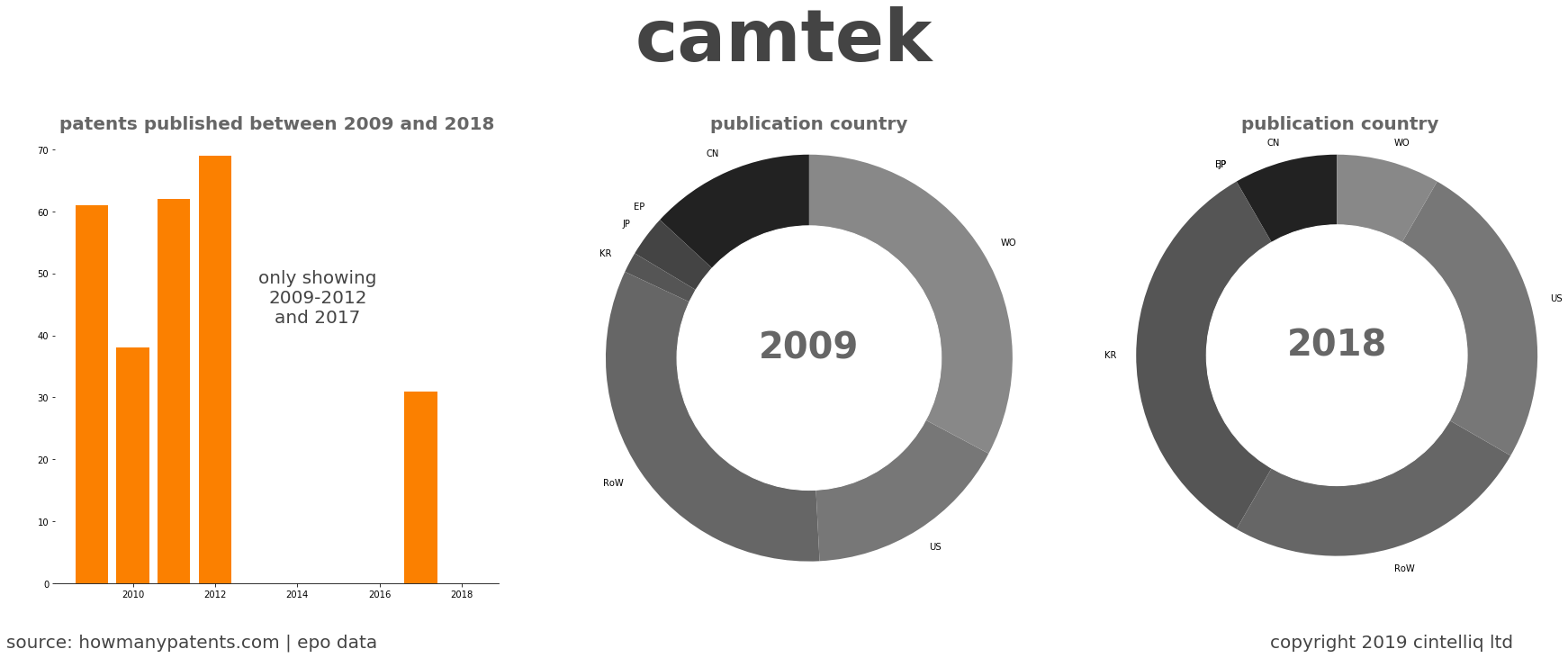 summary of patents for Camtek