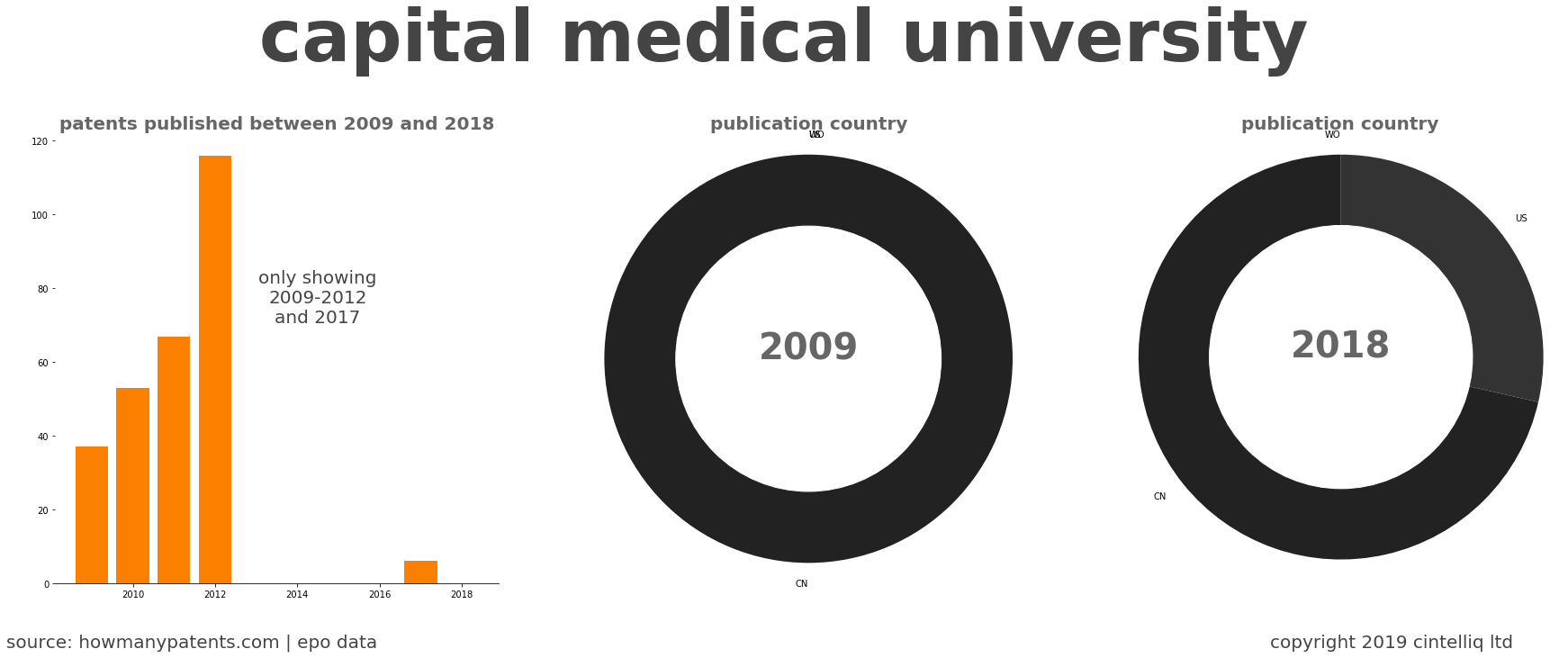 summary of patents for Capital Medical University