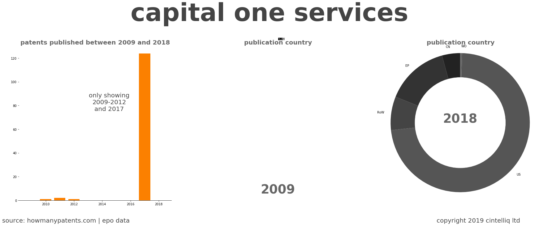 summary of patents for Capital One Services