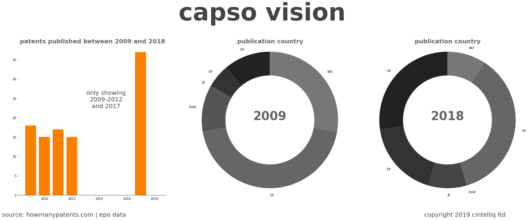 summary of patents for Capso Vision