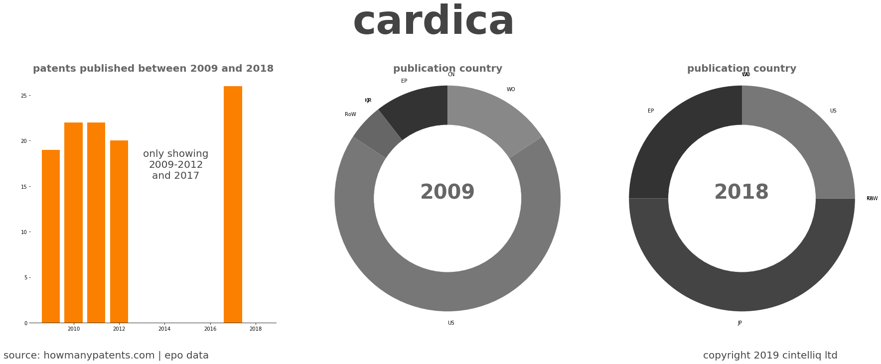 summary of patents for Cardica