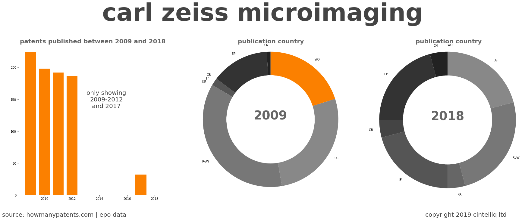 summary of patents for Carl Zeiss Microimaging