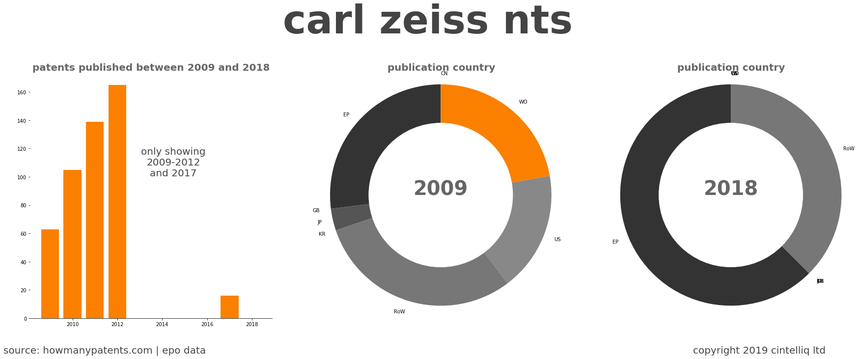summary of patents for Carl Zeiss Nts