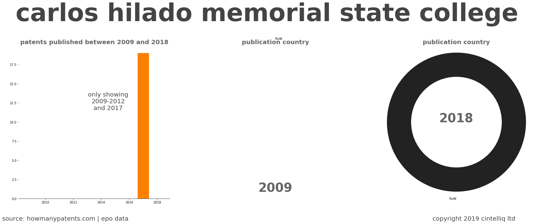 summary of patents for Carlos Hilado Memorial State College