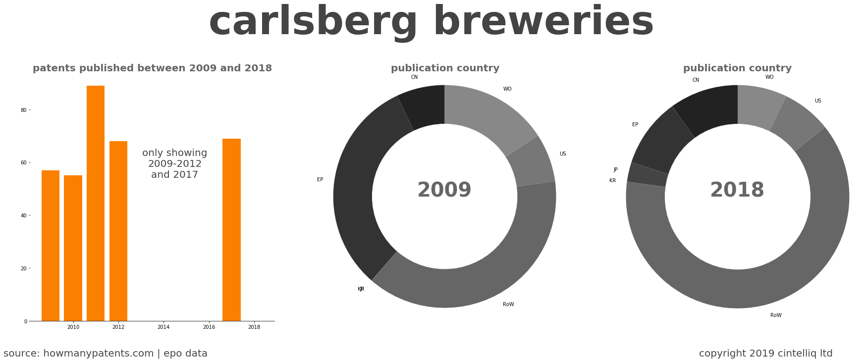 summary of patents for Carlsberg Breweries