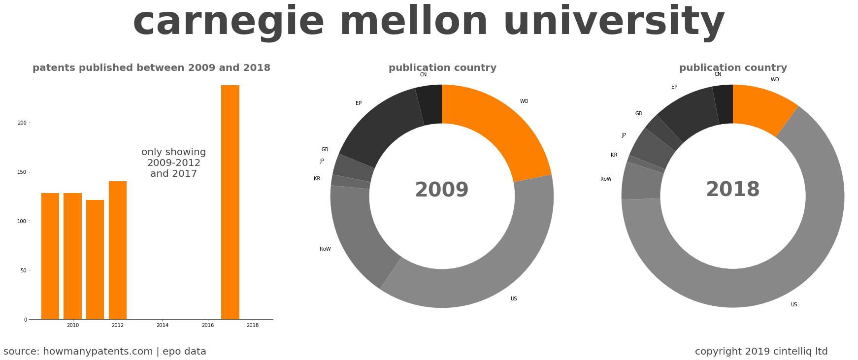 summary of patents for Carnegie Mellon University