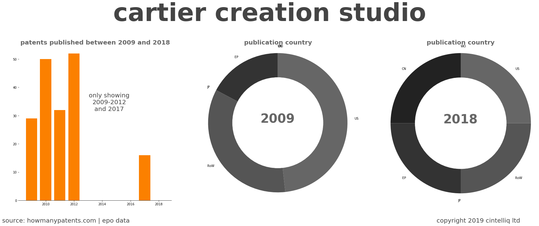 summary of patents for Cartier Creation Studio
