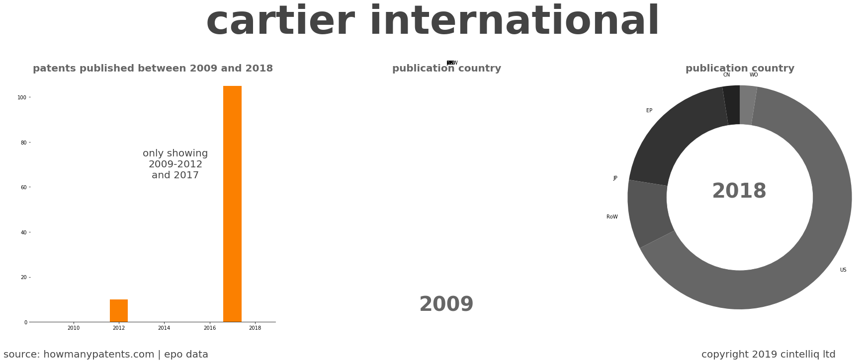 summary of patents for Cartier International