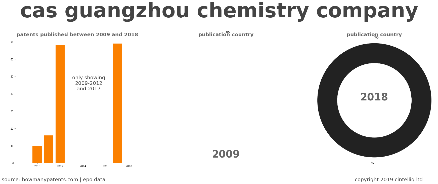 summary of patents for Cas Guangzhou Chemistry Company