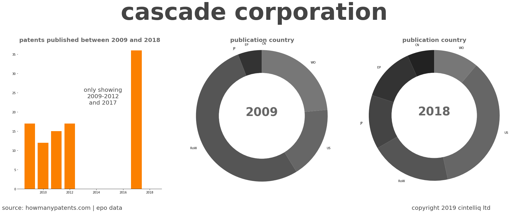 summary of patents for Cascade Corporation