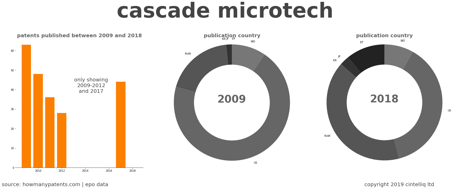 summary of patents for Cascade Microtech