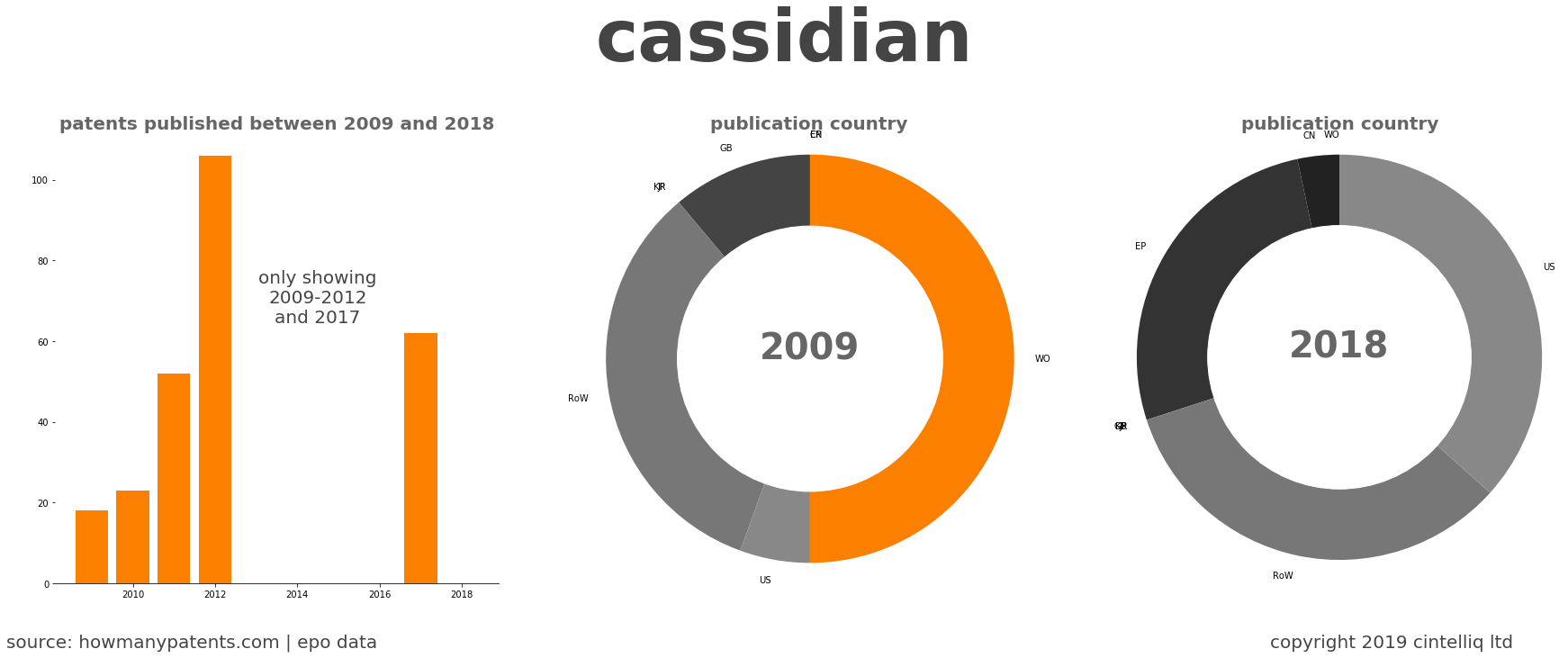 summary of patents for Cassidian