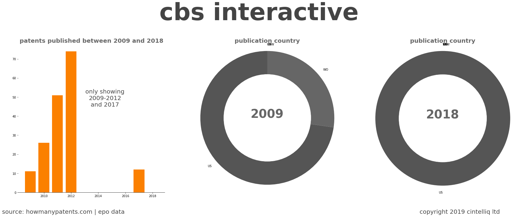 summary of patents for Cbs Interactive