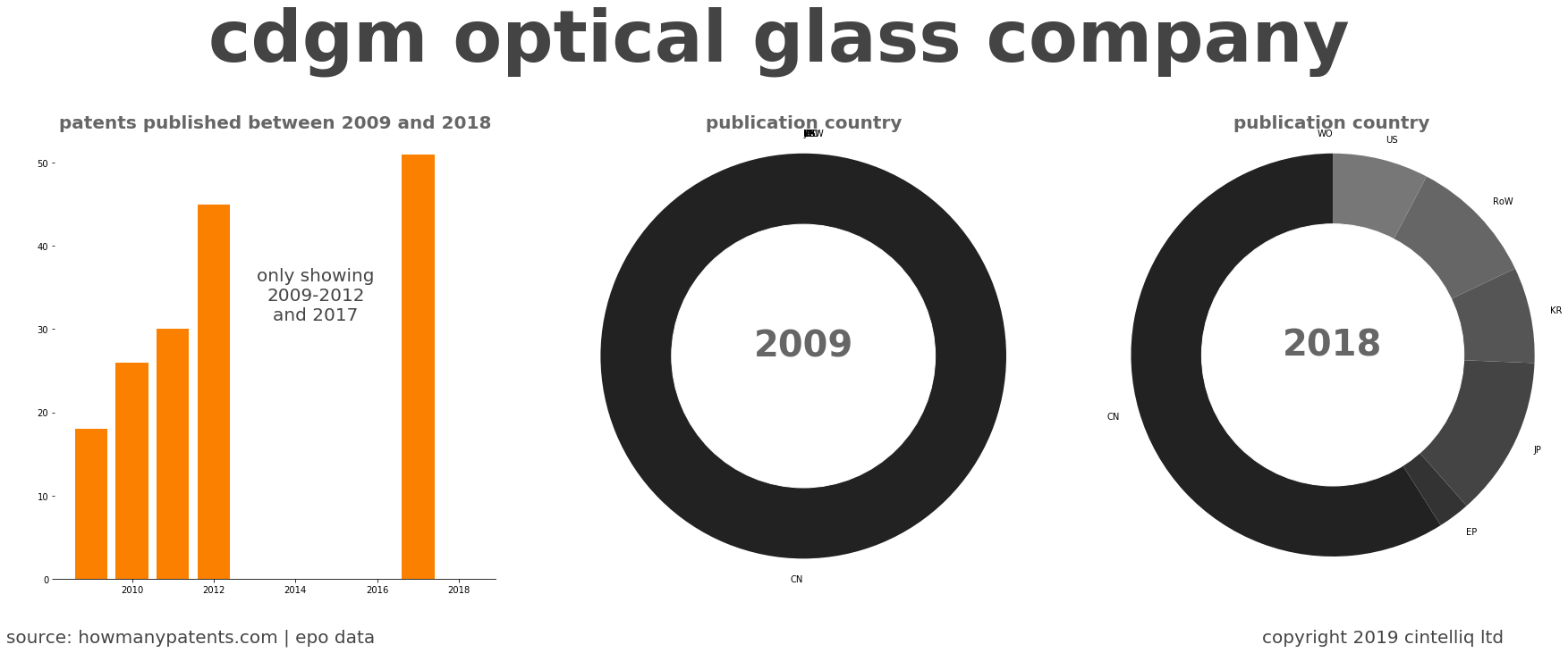 summary of patents for Cdgm Optical Glass Company