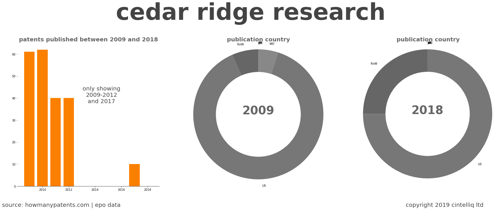 summary of patents for Cedar Ridge Research