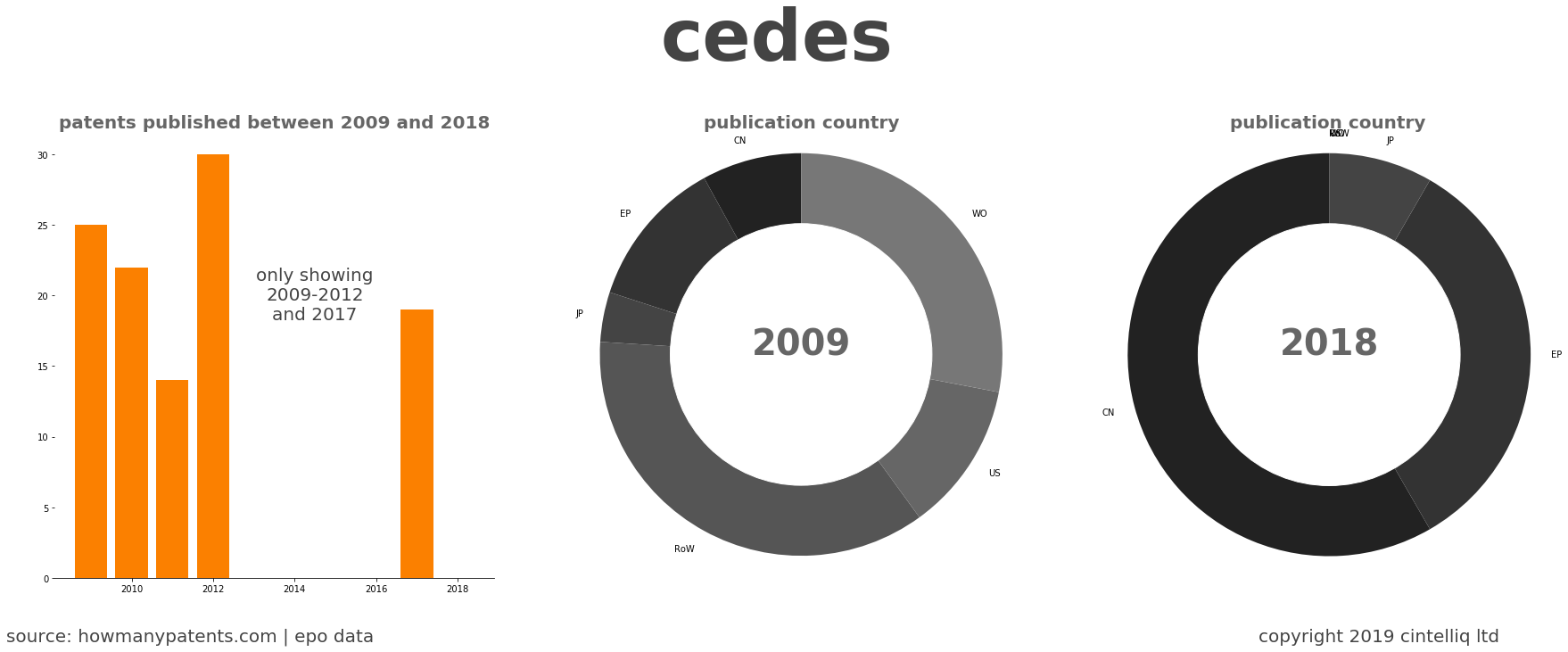 summary of patents for Cedes