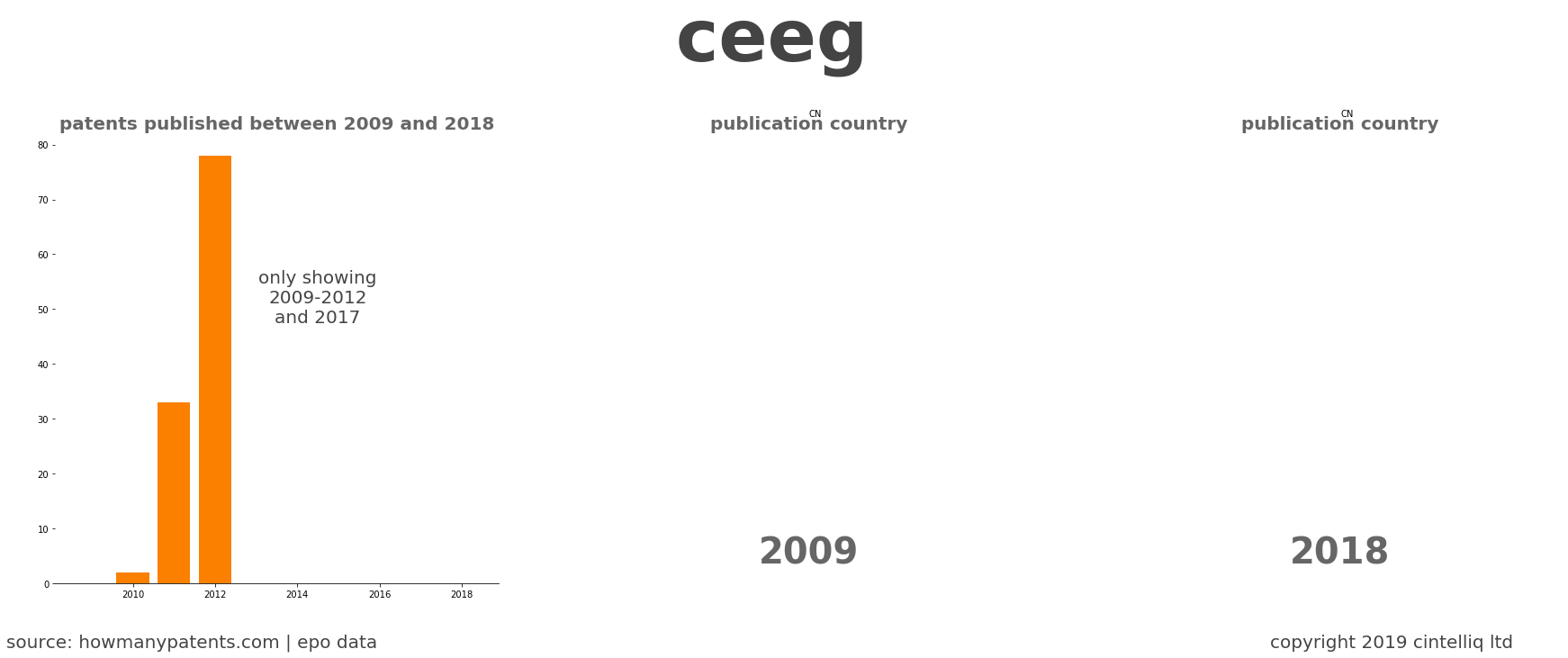 summary of patents for Ceeg 