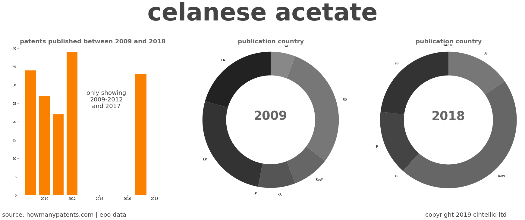 summary of patents for Celanese Acetate