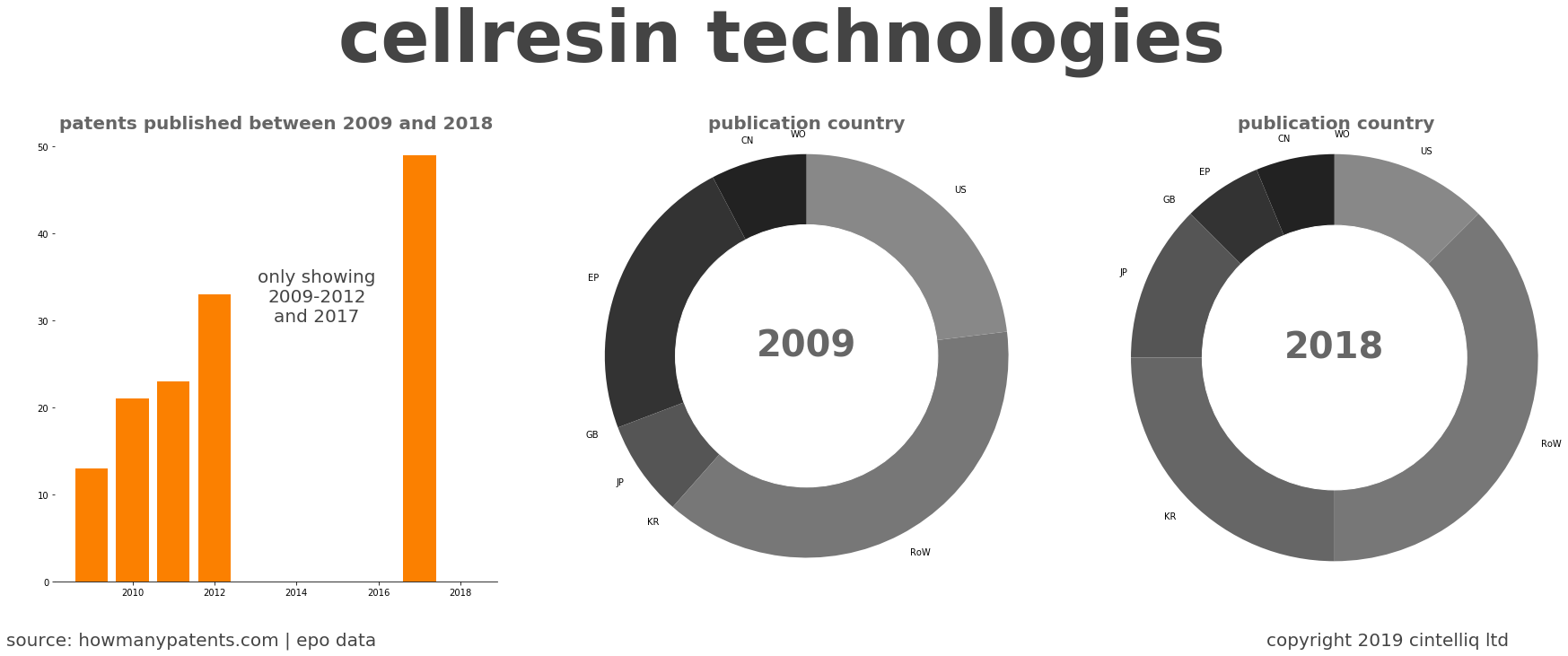 summary of patents for Cellresin Technologies