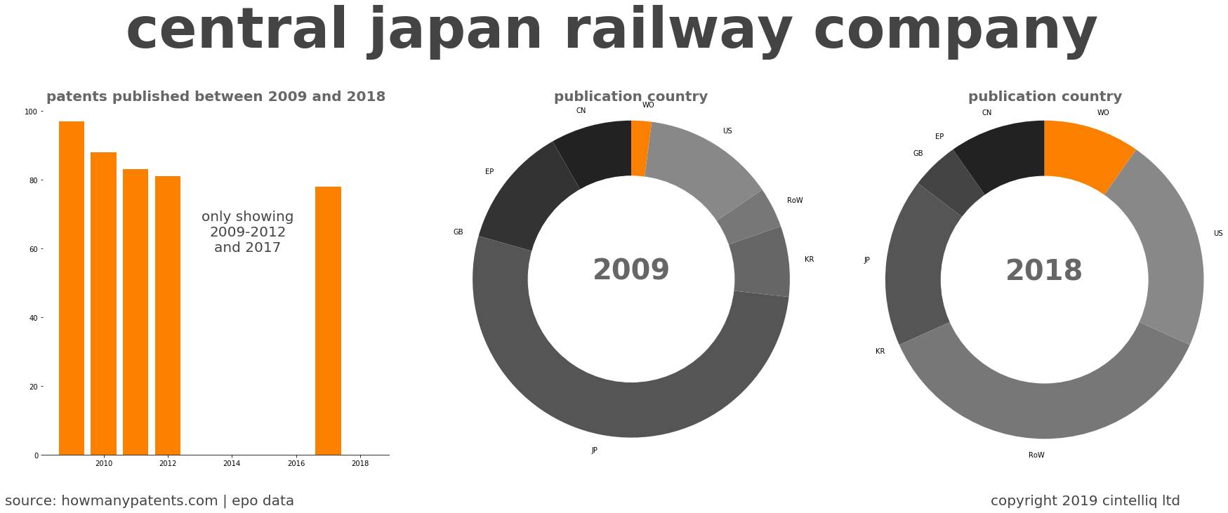 summary of patents for Central Japan Railway Company