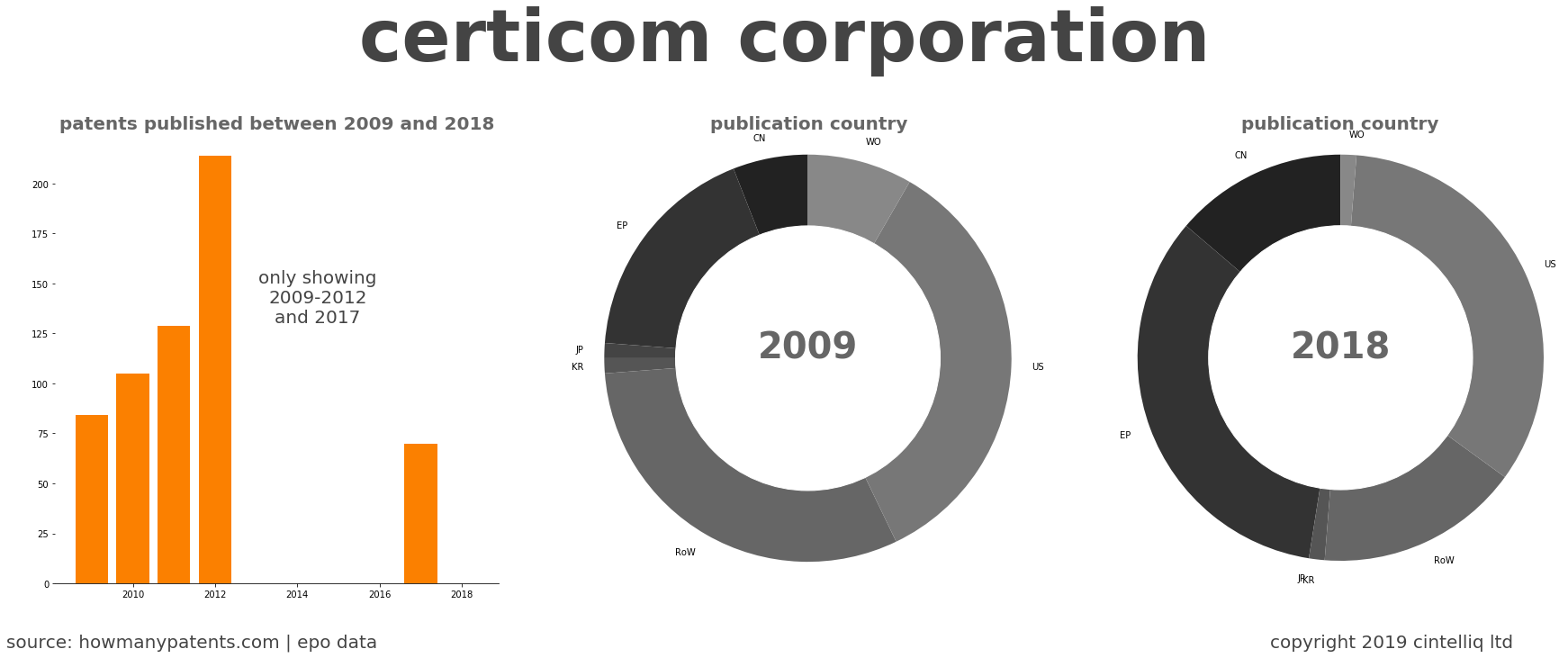 summary of patents for Certicom Corporation