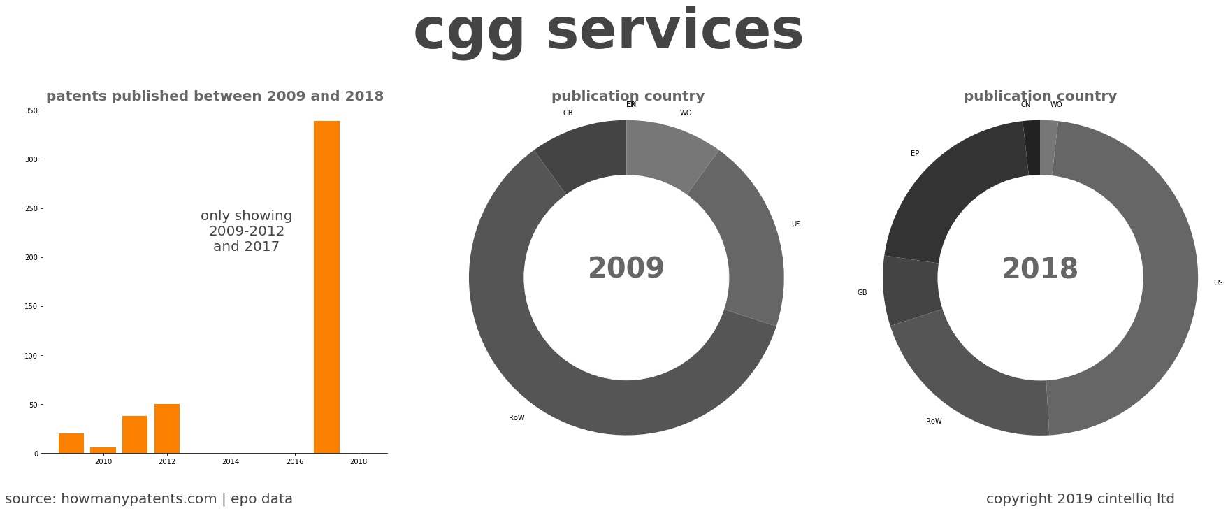 summary of patents for Cgg Services