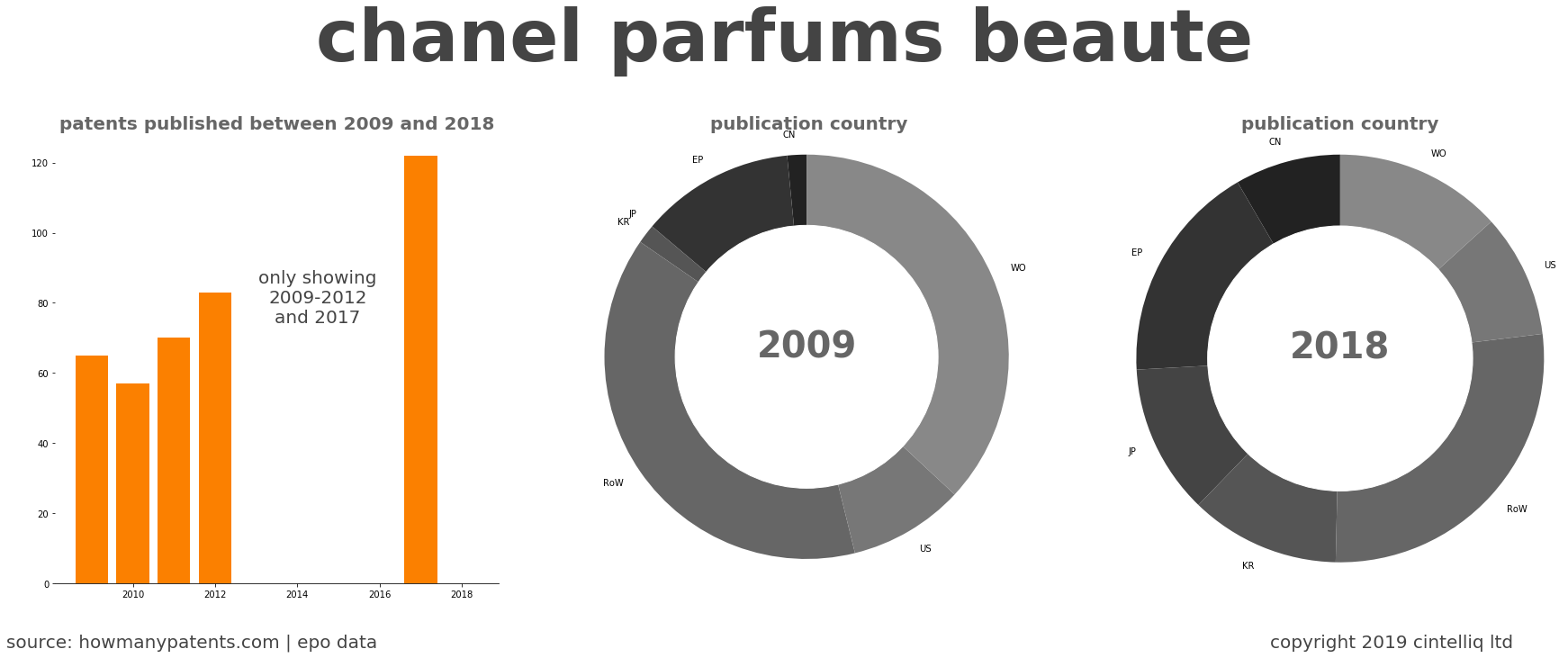 summary of patents for Chanel Parfums Beaute