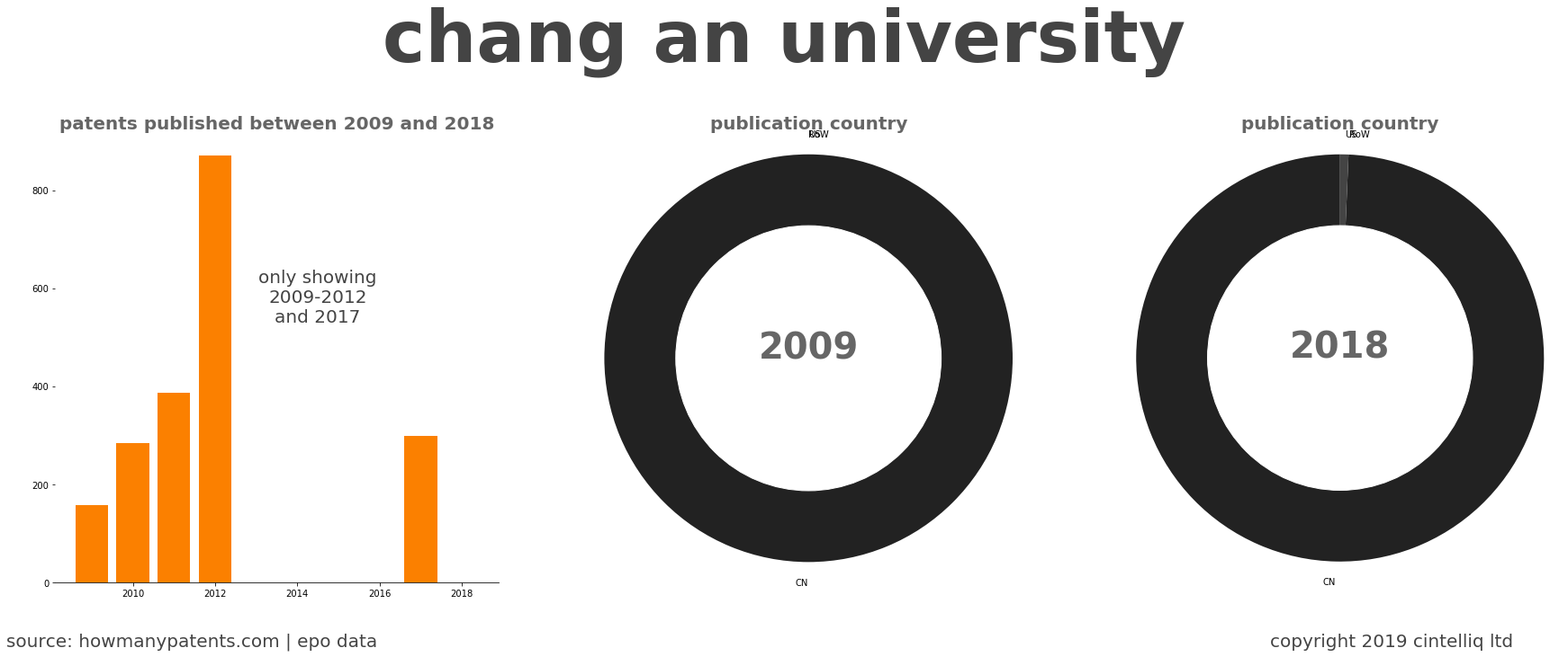 summary of patents for Chang An University