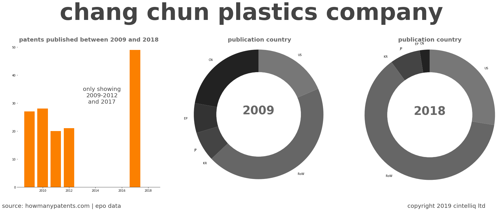 summary of patents for Chang Chun Plastics Company