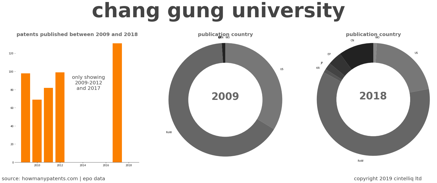 summary of patents for Chang Gung University