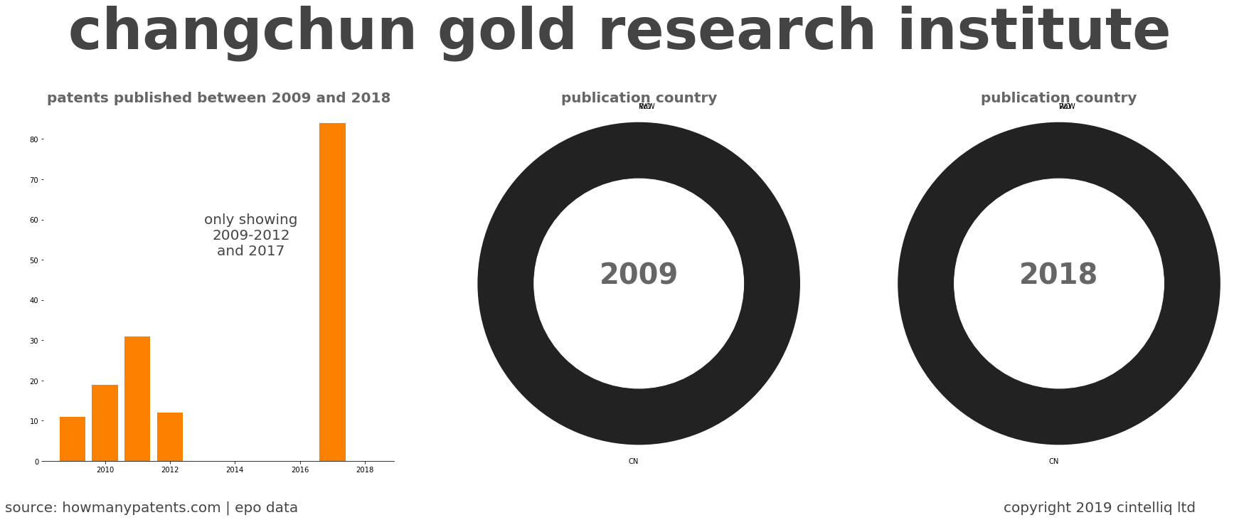 summary of patents for Changchun Gold Research Institute