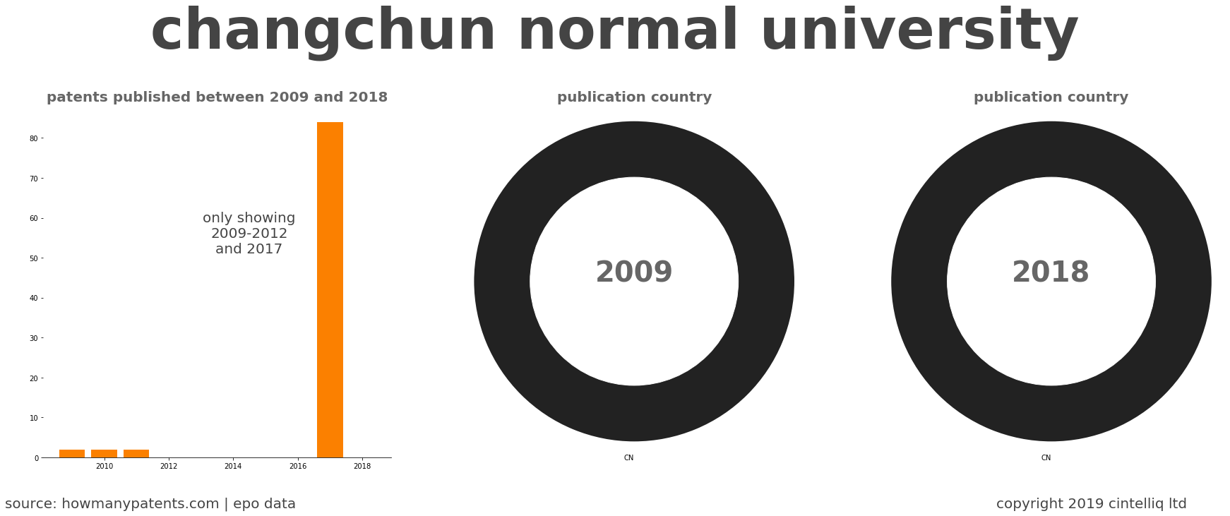 summary of patents for Changchun Normal University