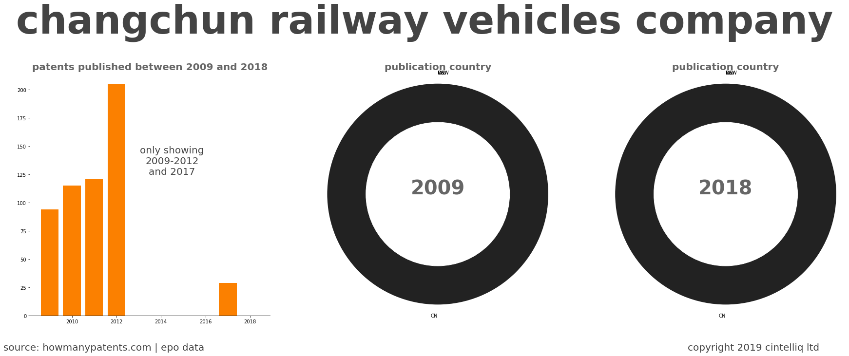 summary of patents for Changchun Railway Vehicles Company