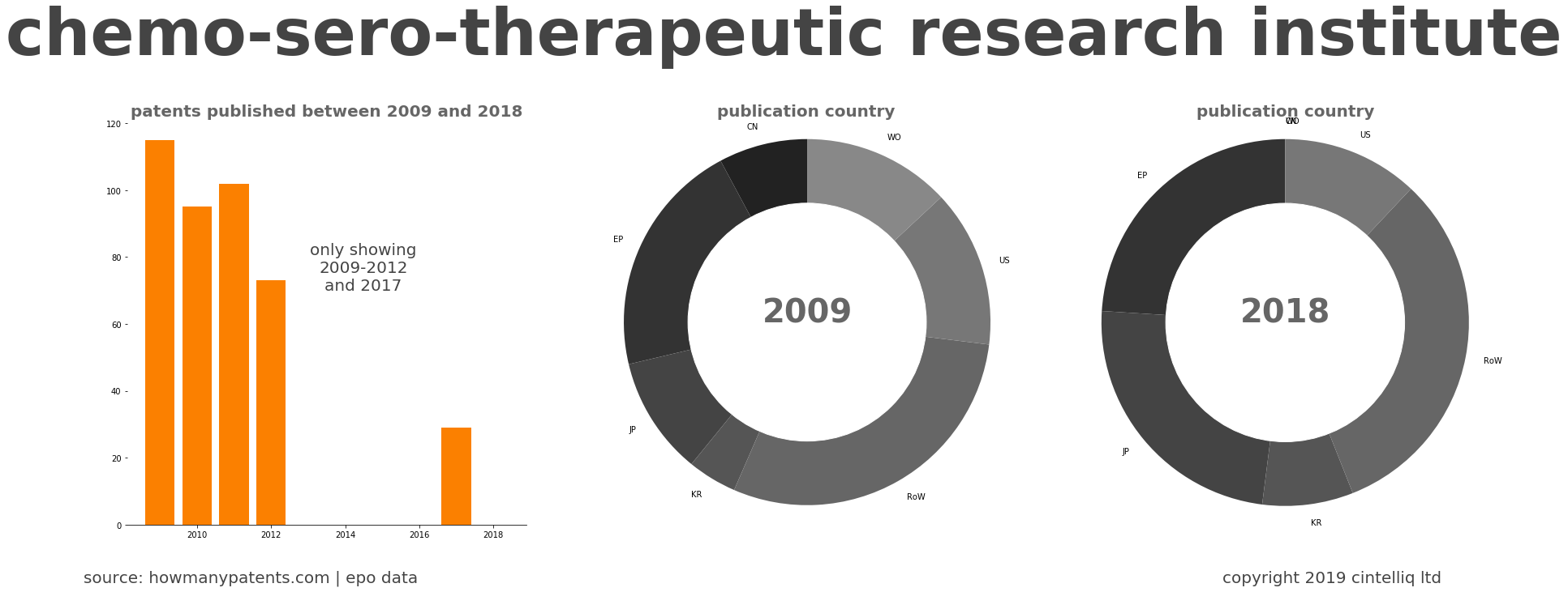 summary of patents for Chemo-Sero-Therapeutic Research Institute