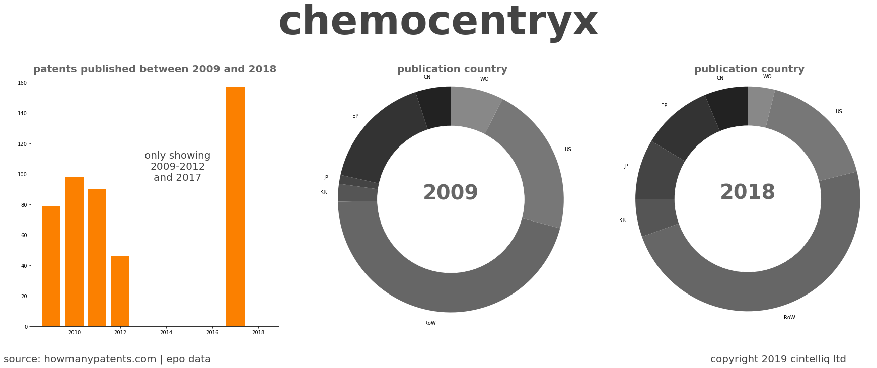 summary of patents for Chemocentryx