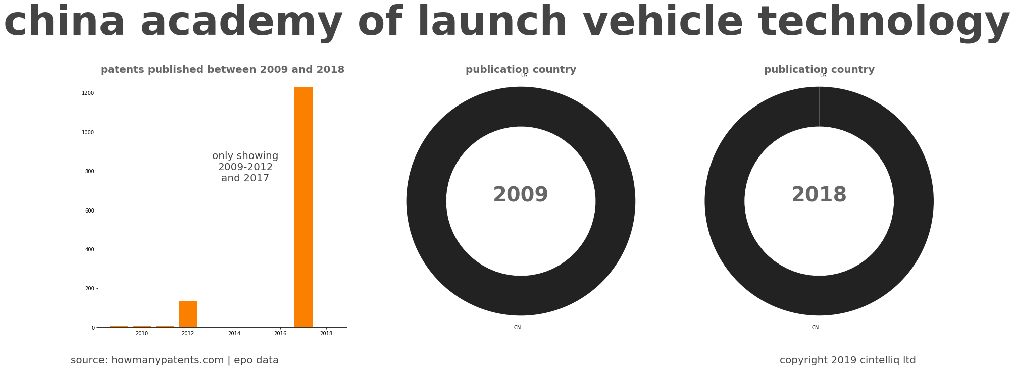 summary of patents for China Academy Of Launch Vehicle Technology