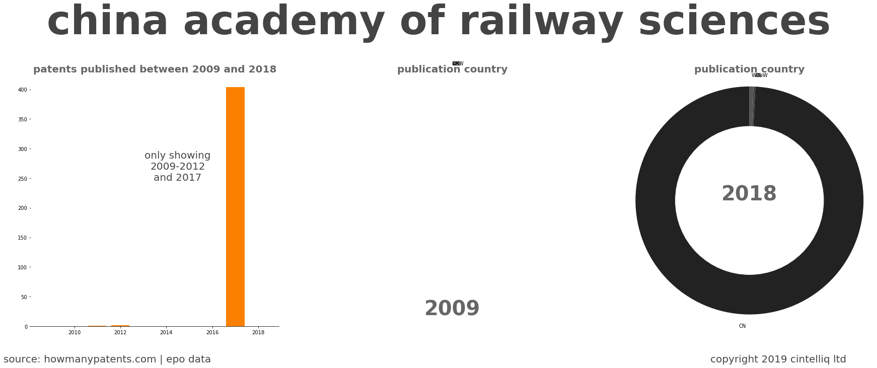 summary of patents for China Academy Of Railway Sciences