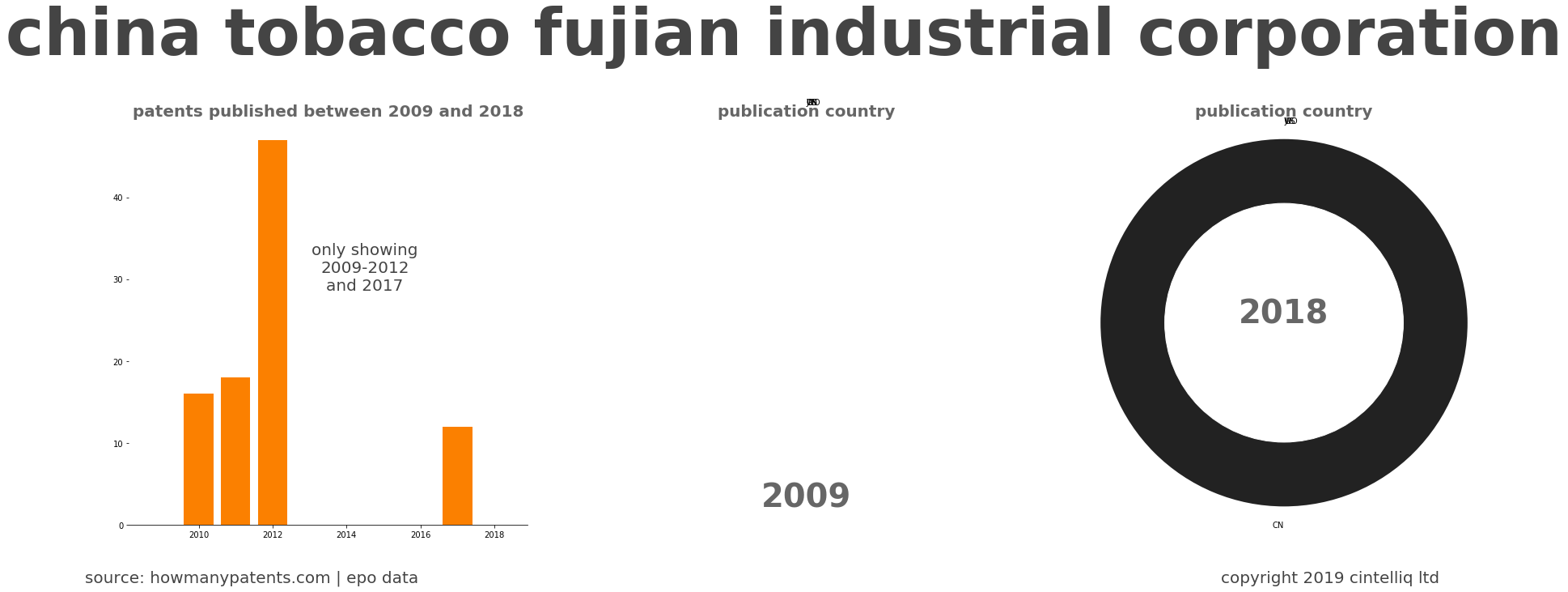 summary of patents for China Tobacco Fujian Industrial Corporation