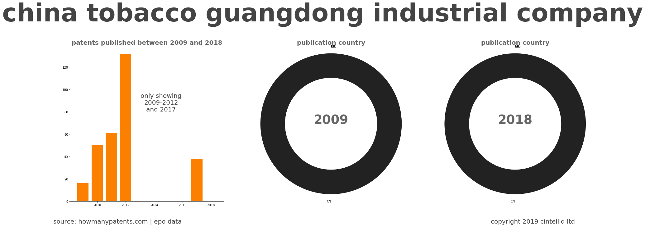 summary of patents for China Tobacco Guangdong Industrial Company