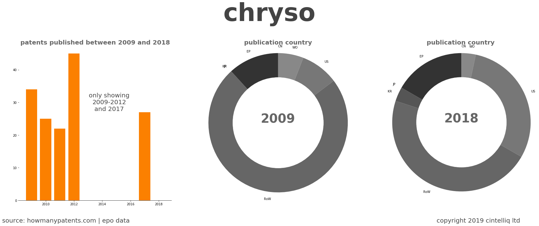 summary of patents for Chryso
