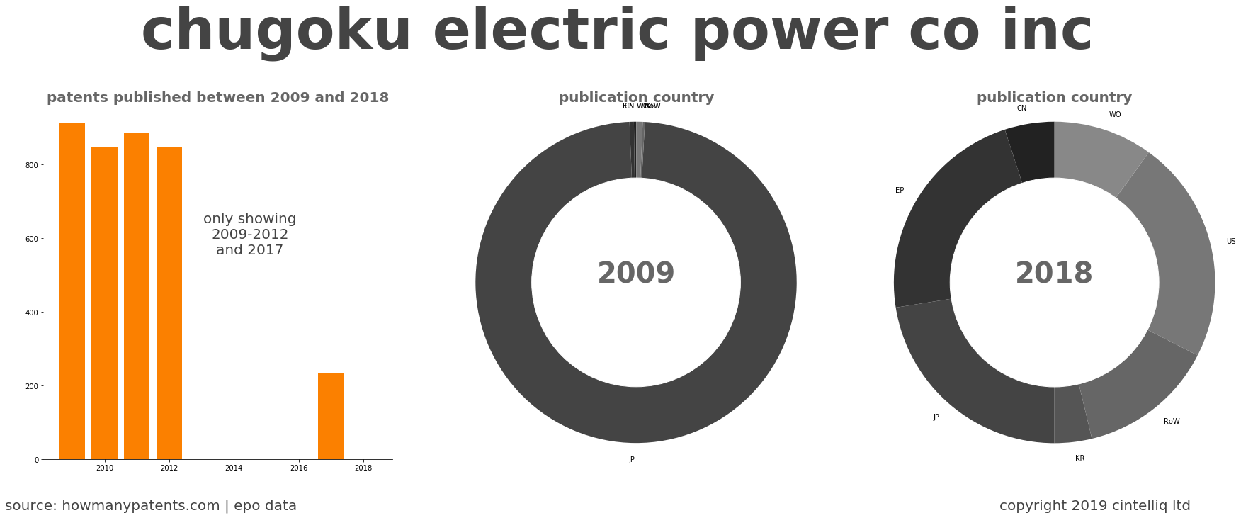 summary of patents for Chugoku Electric Power Co Inc