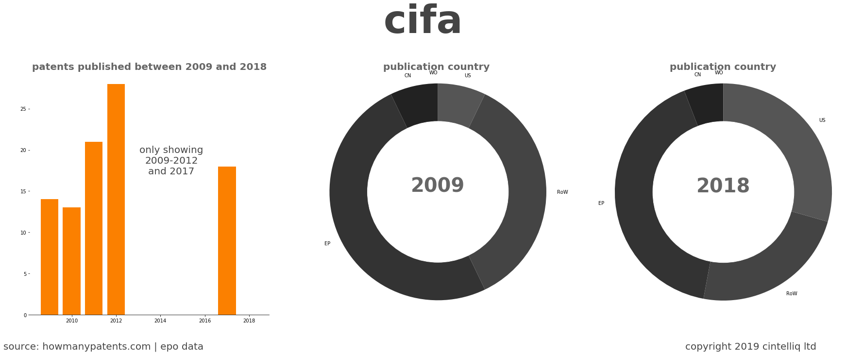 summary of patents for Cifa