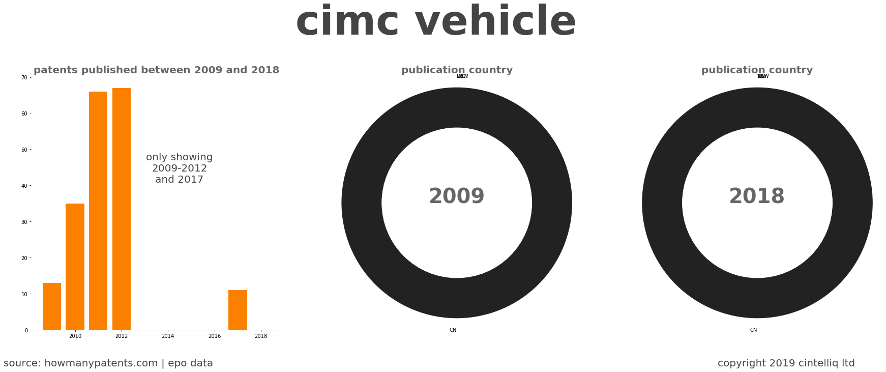 summary of patents for Cimc Vehicle 