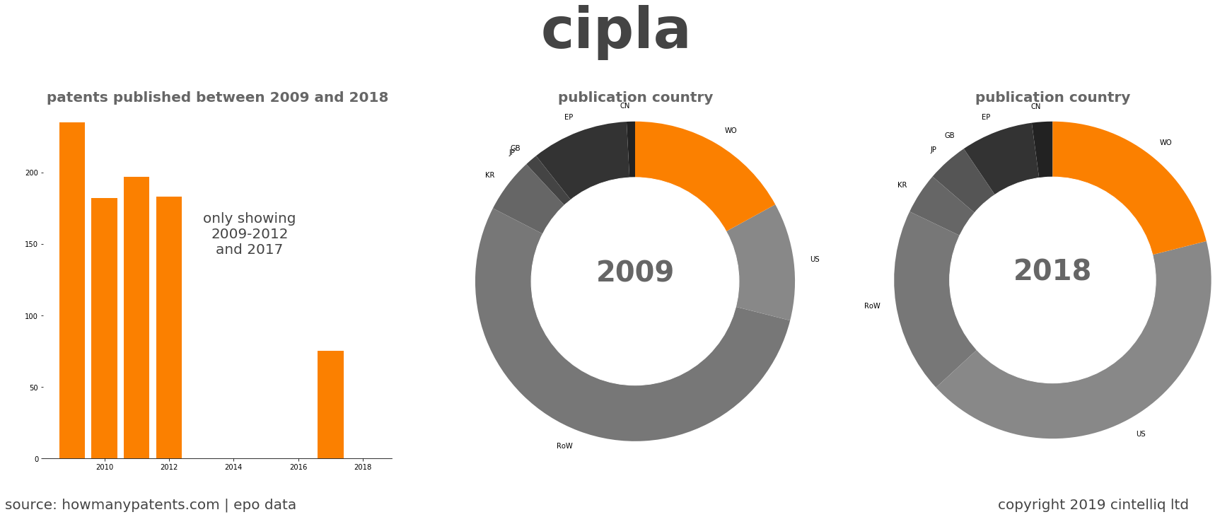 summary of patents for Cipla
