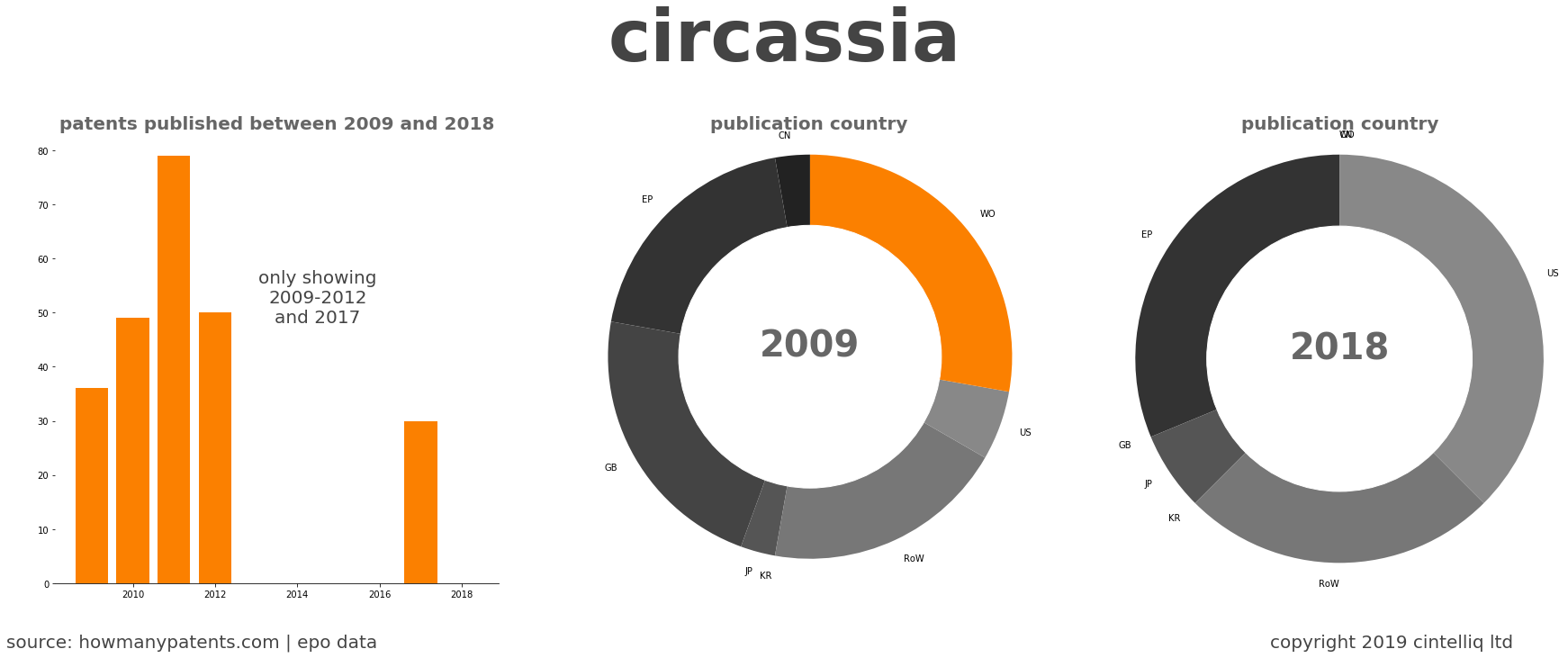 summary of patents for Circassia