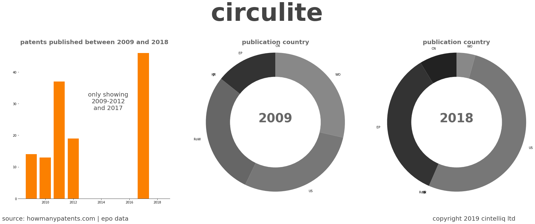 summary of patents for Circulite