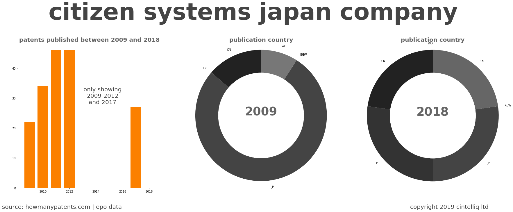 summary of patents for Citizen Systems Japan Company