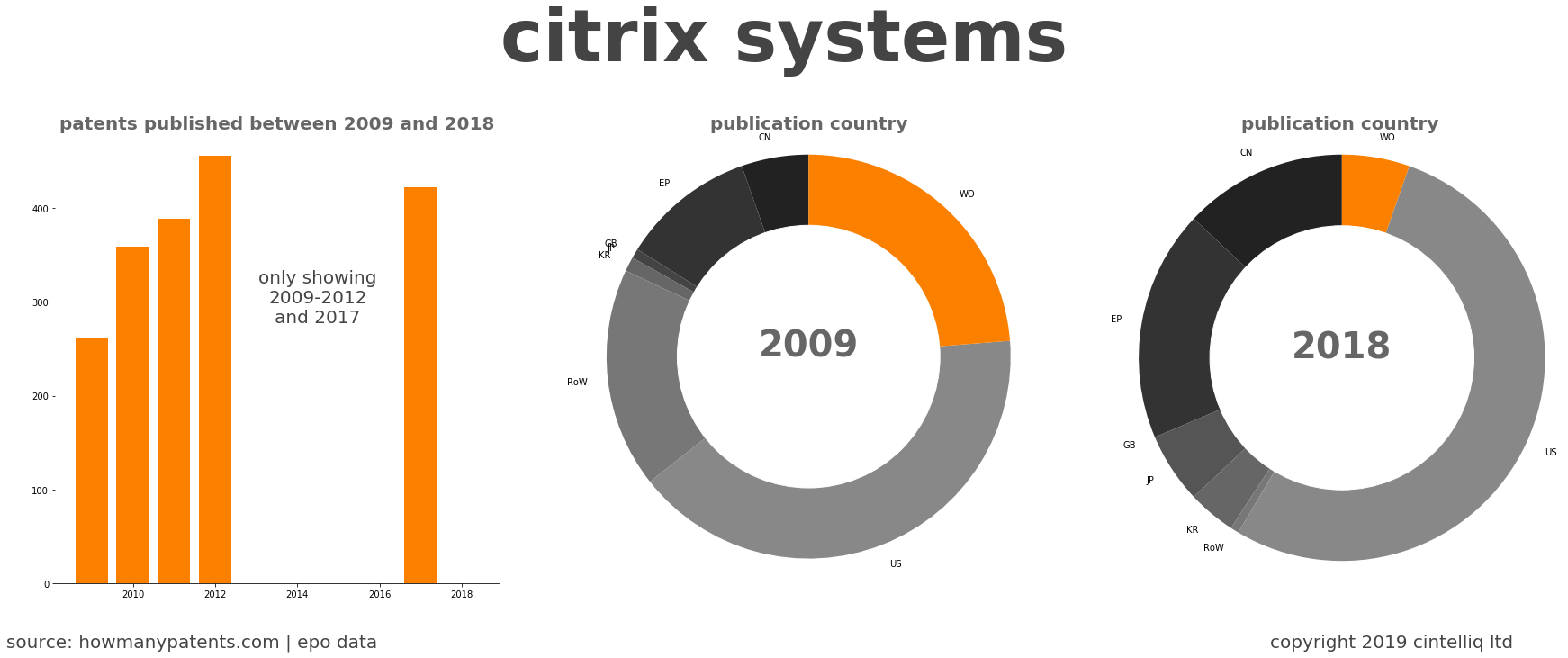 summary of patents for Citrix Systems