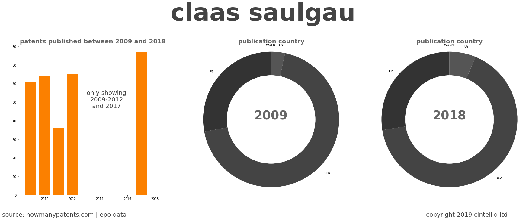 summary of patents for Claas Saulgau